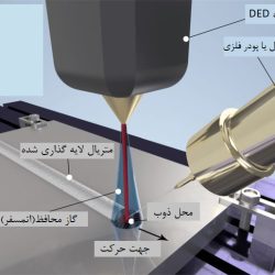 بررسی انواع فناوری پرینت سه بعدی(بخش دوم)